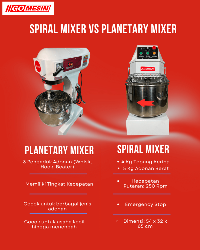 Perbandingan Spiral Mixer dan Planetary Mixer dari GOMESIN dengan gambar dua mesin mixer di atas latar merah serta daftar fitur utama masing-masing.
